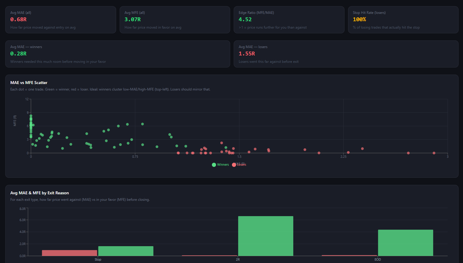 Risk profile with MAE/MFE metrics, scatter plot of winners vs losers, and exit reason breakdown